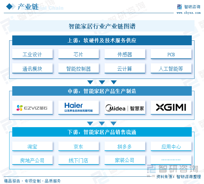 行业市场发展概况一览（智研咨询发布）AG真人中国【市场分析】中国智能家居(图1)