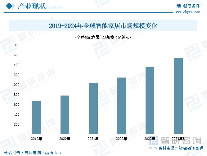 行业市场发展概况一览（智研咨询发布）AG真人中国【市场分析】中国智能家居(图3)