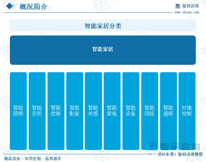 行业市场发展概况一览（智研咨询发布）AG真人中国【市场分析】中国智能家居(图4)